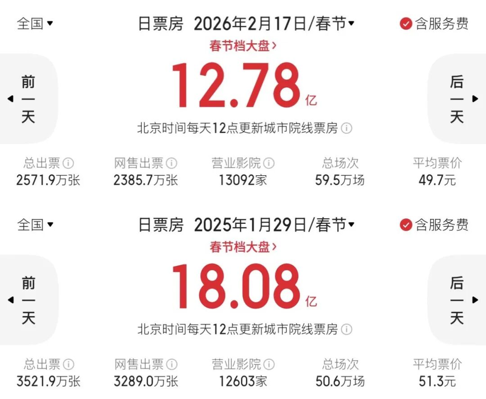 娛樂城:票房腰斬、頭部通喫,今年春節档到底誰在贏?