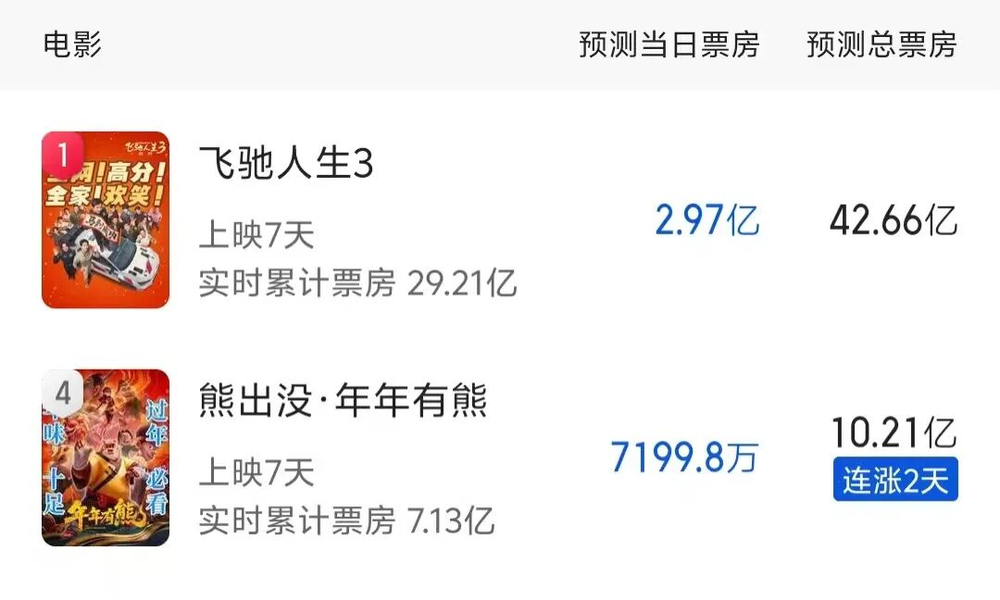 娛樂城:票房腰斬、頭部通喫,今年春節档到底誰在贏?