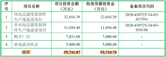 一半募资买地盖楼加补流，风电抢装潮后利润腰斩，一句话总结飞沃科技800页招股书：现金流是硬伤