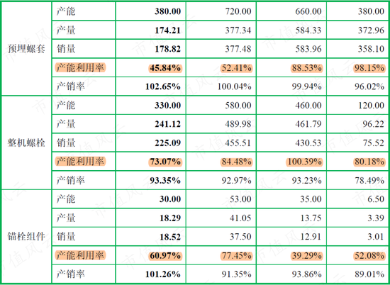 一半募资买地盖楼加补流，风电抢装潮后利润腰斩，一句话总结飞沃科技800页招股书：现金流是硬伤