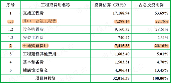 一半募资买地盖楼加补流，风电抢装潮后利润腰斩，一句话总结飞沃科技800页招股书：现金流是硬伤
