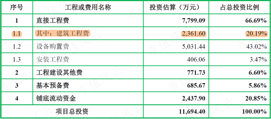 一半募资买地盖楼加补流，风电抢装潮后利润腰斩，一句话总结飞沃科技800页招股书：现金流是硬伤