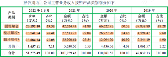 一半募资买地盖楼加补流，风电抢装潮后利润腰斩，一句话总结飞沃科技800页招股书：现金流是硬伤
