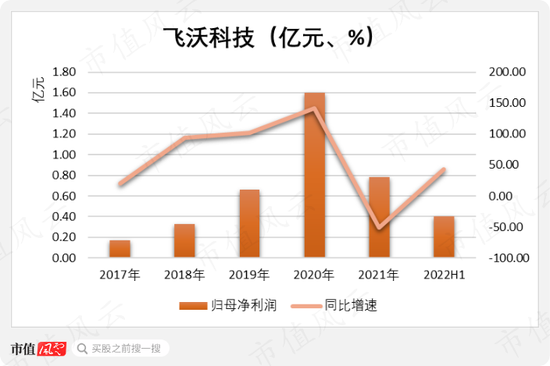 一半募资买地盖楼加补流，风电抢装潮后利润腰斩，一句话总结飞沃科技800页招股书：现金流是硬伤