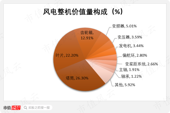 一半募资买地盖楼加补流，风电抢装潮后利润腰斩，一句话总结飞沃科技800页招股书：现金流是硬伤