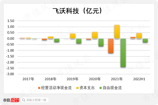 一半募资买地盖楼加补流，风电抢装潮后利润腰斩，一句话总结飞沃科技800页招股书：现金流是硬伤