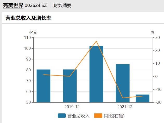 业绩预增数倍与高光时刻尚有差距 完美世界增长主要依靠存量游戏