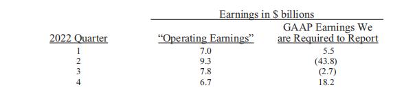 股神巴菲特最新战绩：伯克希尔去年亏损228亿美元，四季度盈利超预期